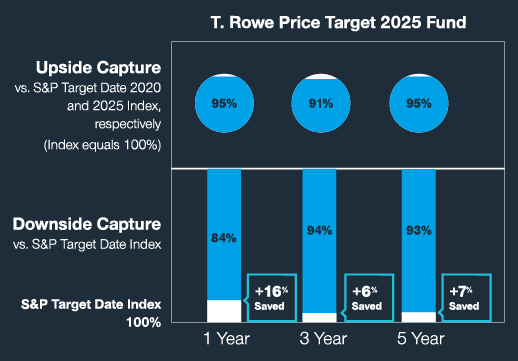 T. Rowe Price Target 2025 Fund