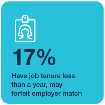 17% of women have job tenure less than a year forfeit employer match