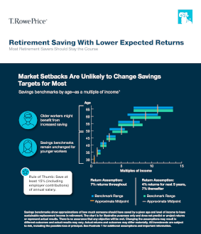 Retirement Saving with Lower Expected Returns