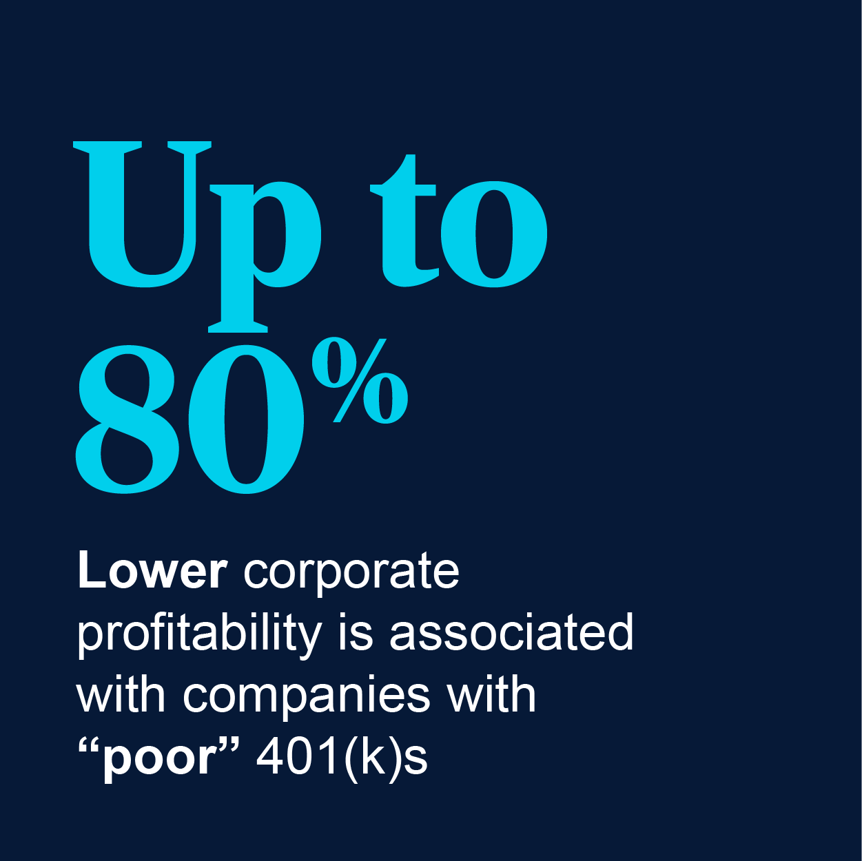 Up to 80% Lower corporate profitability is associated with companies with "poor" 401(k)s