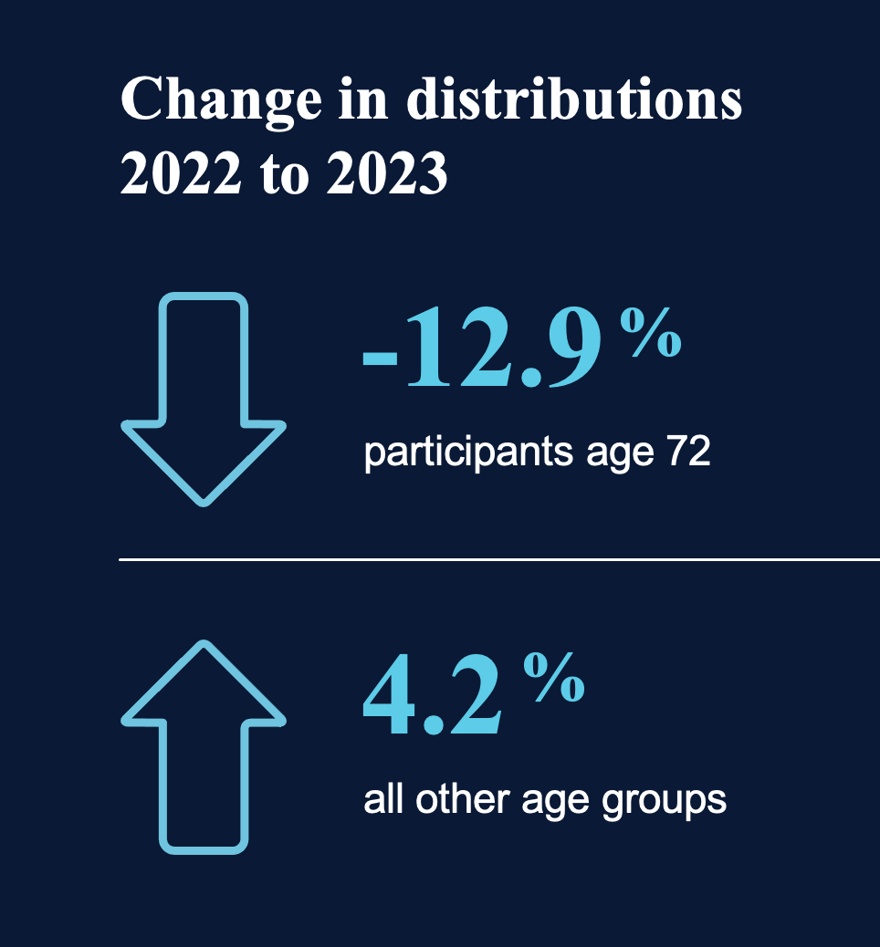 Change in distributions 2022 to 2023:  participants age 72: -12.9% all other age groups: 4.2%