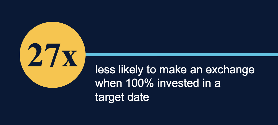 27x less likely to make an exchange when 100% invested in a target date