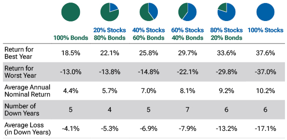 Chart shows how portfolios of 100% stocks outperformed all other portfolios that included bonds over the last 30 years. More bonds in a portfolio correlate to lower average annual nominal returns, and also correlate with a lower average loss in down years.