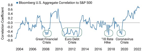 U.S. bond correlations amid major equity downturns (12/31/99 to 12/31/22)