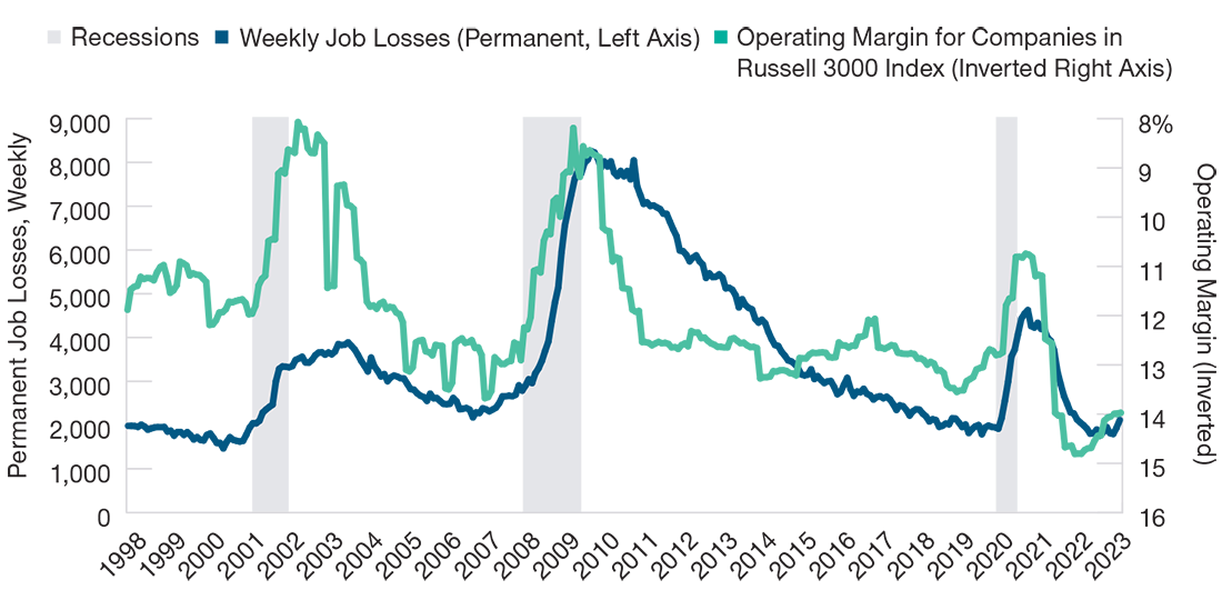 Profit margins versus weekly job losses