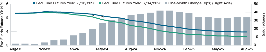 Line charts showing the fed funds futures yield (plotted on the left axis). A difference in the two lines shows that market expectations have shifted higher over the one-month period from July 14, 2023, to August 16, 2023. The change in basis points (right axis) is plotted in bars and shows the climbing expectations for higher rates for longer. 