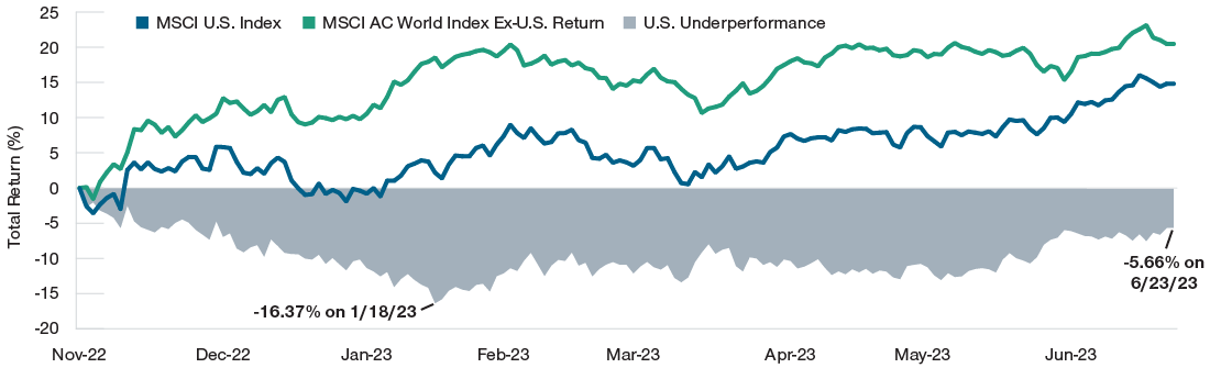 Line charts showing that the MSCI All Country World Index ex U.S. has outperformed the MSCI U.S. Index for the period between November 1, 2022, and June 23, 2023. The U.S. underperformance is shaded in gray, and the performance gap has narrowed by more than half from January 18, 2023, to June 23, 2023. 