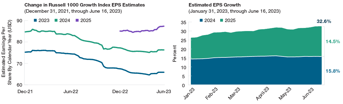 Line charts showing earnings estimates for 2023, 2024, and 2025, and a corresponding bar chart showing earnings per share (EPS) growth for 2024 and 2025. The lines show steady deterioration in earnings estimates since December 2021 for the years 2023 and 2024, but estimates for 2025 are trending upward. The bar chart shows that as of June 16, 2023, the EPS growth for 2024 is 15.8% and for 2025 is 14.5%, for an estimated total EPS growth of over 30%.