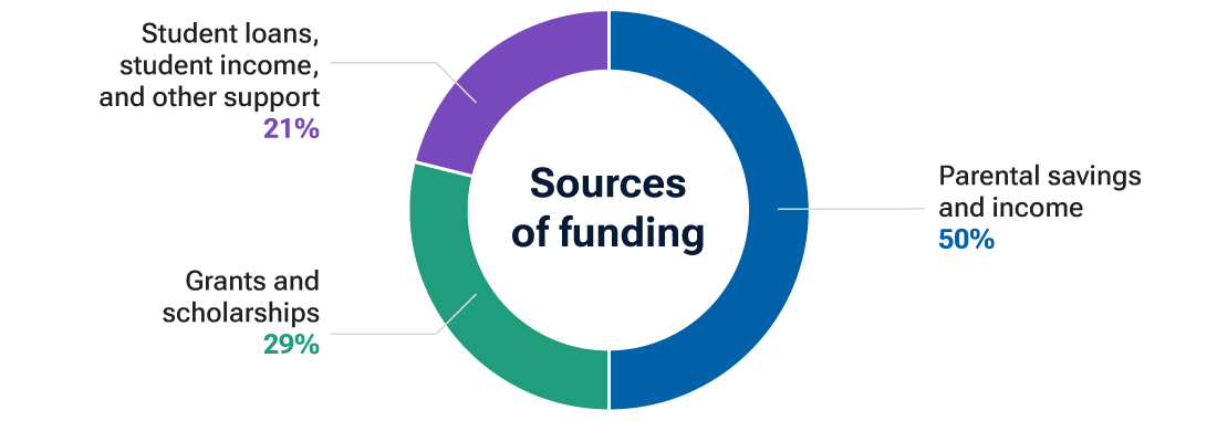 A breakdown of the potential sources for funding college (50% parent income, 29% scholarships, 21% loans) 