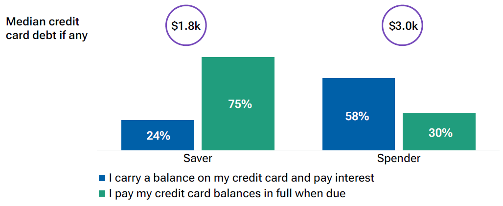 More spenders tend to carry credit card debt, while more savers pay off their balance monthly.