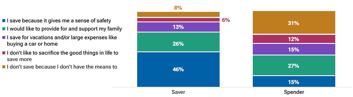 Percentage of workers under age 50 citing the statement that most closely resembles their thoughts on saving. Forty-six percent of savers save because it gives them a sense of safety.