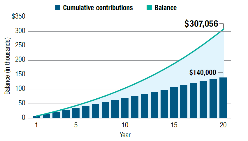 Contributing $7,000 per year to an IRA will add up to $147,000, which could grow to $314,056, at 7% annual growth.
