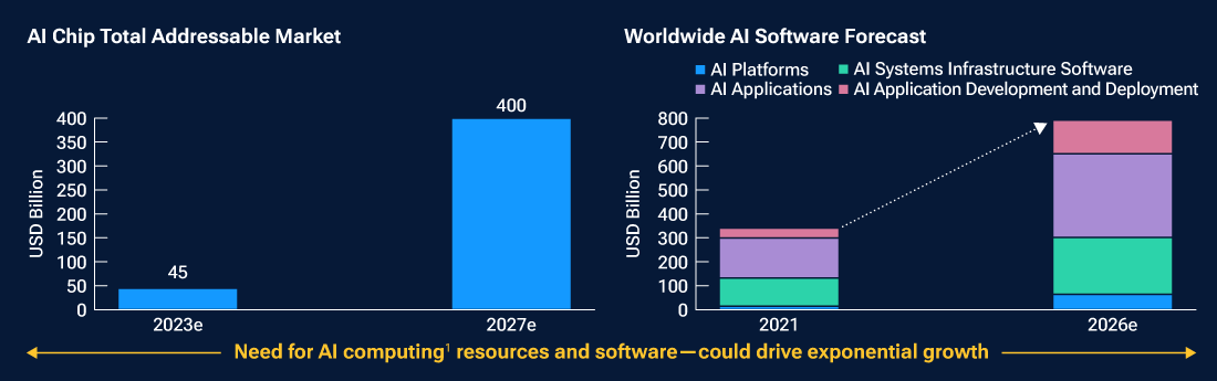 Two bar charts portray the projected growth of the global AI markets. The first covers AI chips, with forecast compound growth of 70% over 2023 to 2027. The second covers global AI software growth over 2021 to 2026.