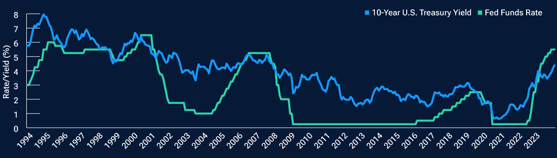 Line chart compares fed funds interest rate versus 10-Year U.S. Treasury yield from December 31, 1993, through September 30, 2023, and suggests that they have tended to peak together.