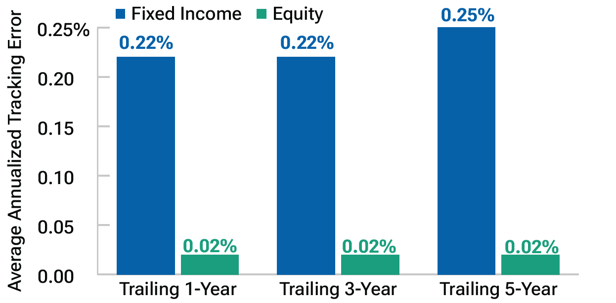 Passive fixed income funds exhibited higher tracking error than equity peer Bar Chart with Text