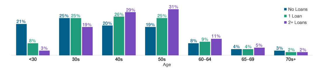 Share of different age groups in loan activity graph