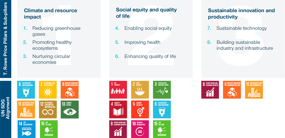 T. Rowe Price Pillars & Sub-pillars aligned with United Nations Sustainable Development Goals graphic