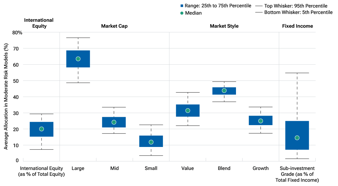 Box and whisker chart shows the median and percentile distribution of advisor allocation across key asset classes for the 12-month period ended December 31, 2025.