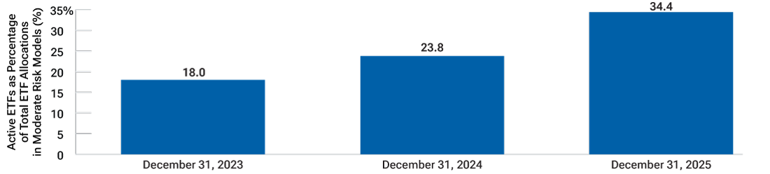 Column chart shows trends in average allocations to actively managed exchange-traded funds in representative advisor model portfolios for the previous three 12-month periods ended December 31, 2025.