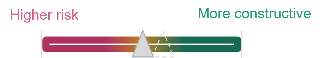 Rates: Rates scale from higher risk to more constructive, indicator at the center of the scale as of 31 March 2026.
