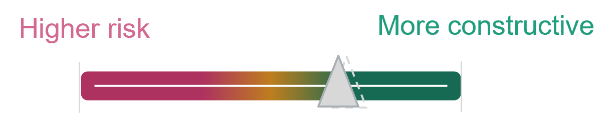 Economy and employment: Economy and employment scale from higher risk to more constructive, indicator slightly right of center as of 31 March 2026.