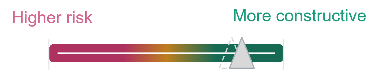 AI sentiment: AI sentiment scale from higher risk to more constructive, indicator right of center.