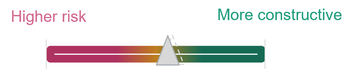 Leverage: Leverage scale from higher risk to more constructive, indicator right of center.