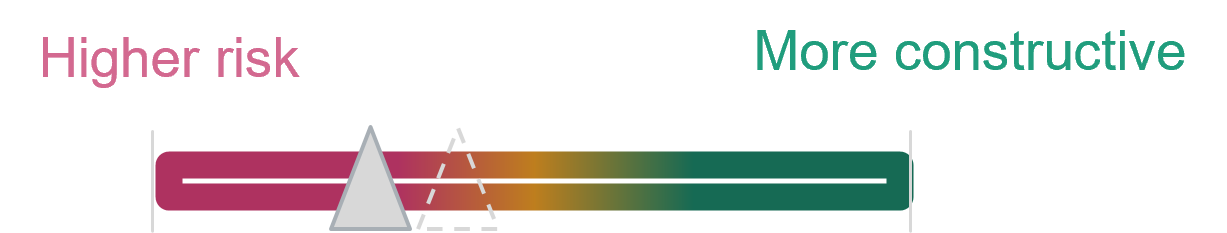 Geopolitics: Geopolitics scale from higher risk to more constructive, indicator left of center as of 31 March.