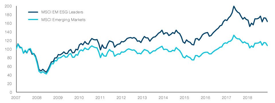 Cumulative Index Performance – Net Returns 30 Sept 2007 – 30 Sept 2019