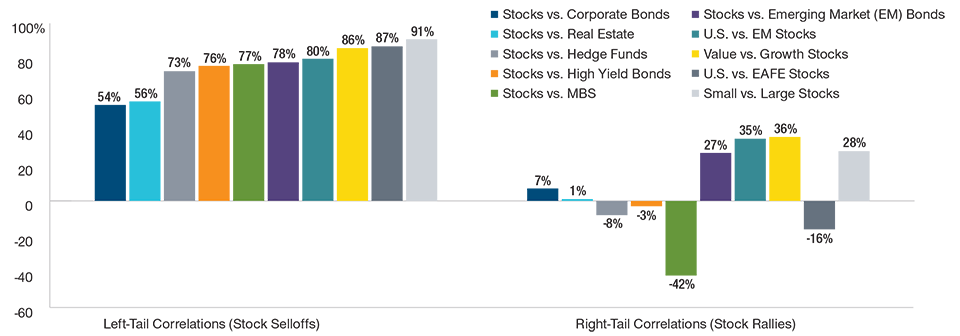 Diversification has failed in down markets across asset classes