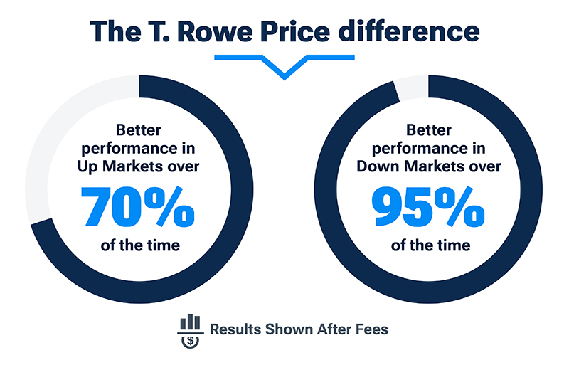 Two circular donut charts. One chart showing how T. Rowe Price U.S. equity funds delivered better returns than benchmarks 70% of the time in up markets. A second donut chart showing how T. Rowe Price U.S. equity funds delivered better returns than benchmarks in down markets more than 90% of the time. Trailing five-year monthly rolling periods from 12/31/2003 to 12/31/2023. Results shown after fees and expenses.