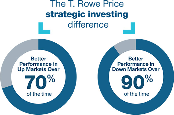 The T. Rowe Price strategic investing difference better performance in up markets over 70% of the time better performance in down markets over 90% of the time