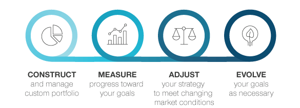 process ilustration: construct, measure, adjust, evolve