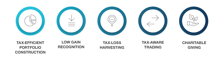 illustration of benefits: tax efficient, low gain recognition, tax-loss harvesting, tax-aware trading, charitable giving