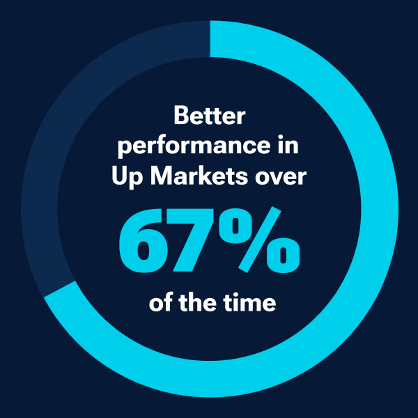 Donut chart: Better performance in up markets over 67% of the time
