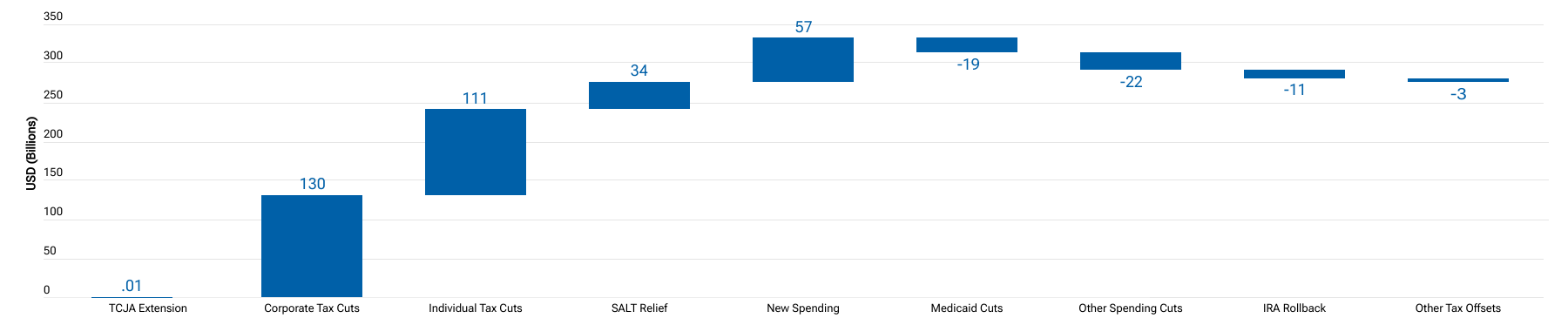 This bar chart compares the positive and negative fiscal impacts of the One big Beautiful Bill, showing that overall spending will increase significantly.
