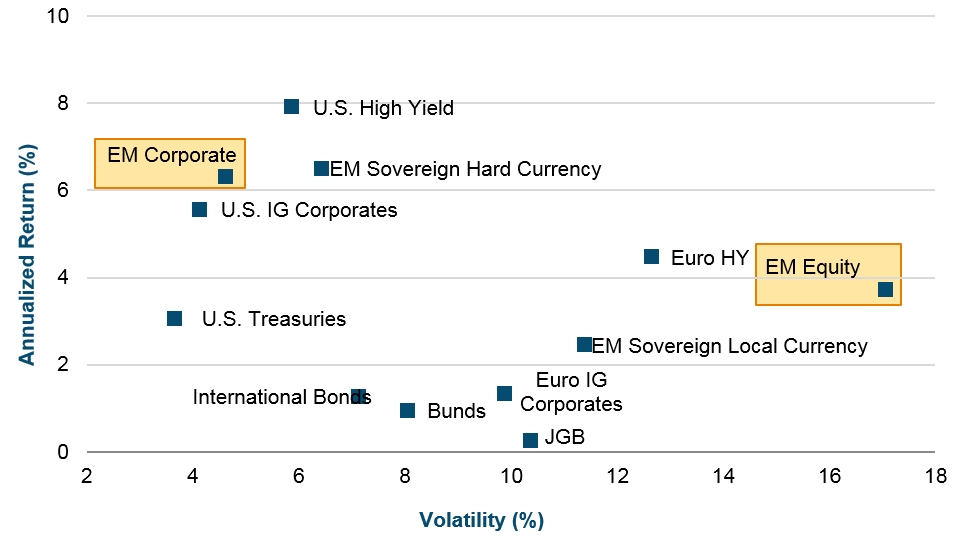 Graph: Attractive Long-Term Return vs. Volatility