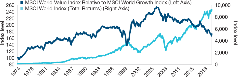 Fig. 1: Value’s Underperformance vs. Growth Seems Overdone