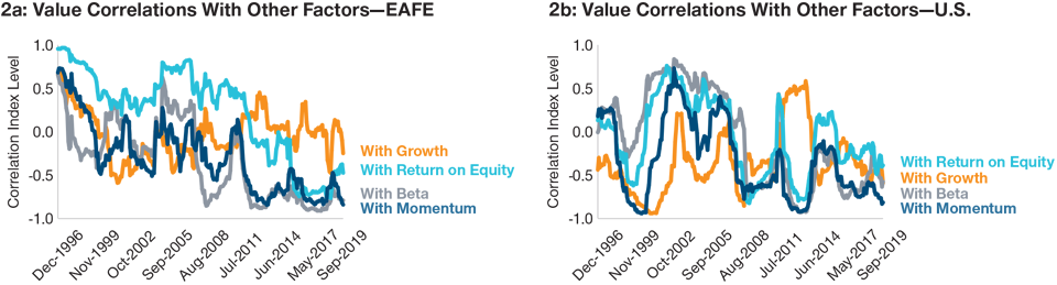 Fig. 2. Diversification Benefits of Value