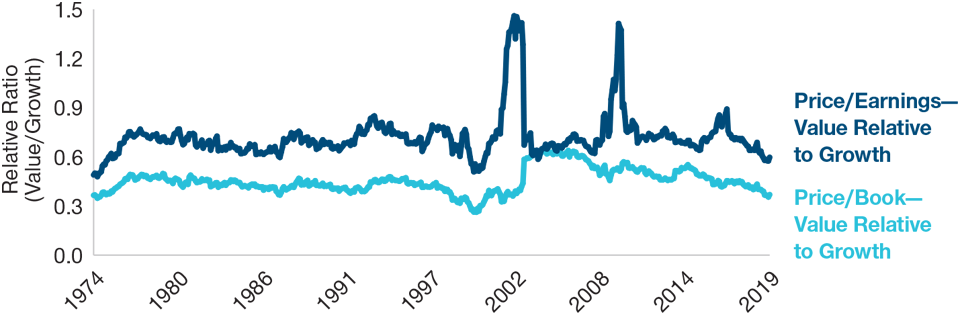 Fig. 3 Value Maintains Its Valuation Discount