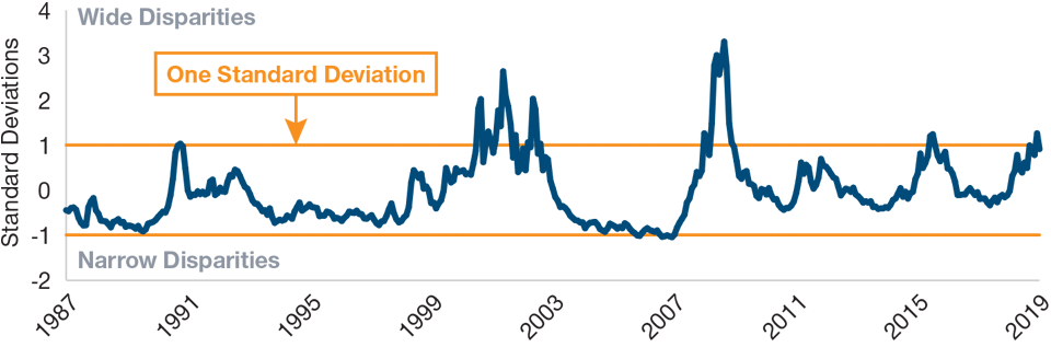 Fig. 4: Valuation Spreads Near Historical Peaks