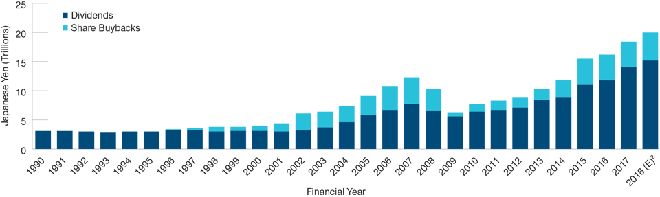 (Fig. 1) Improving Governance Means More Focus on Shareholder Returns