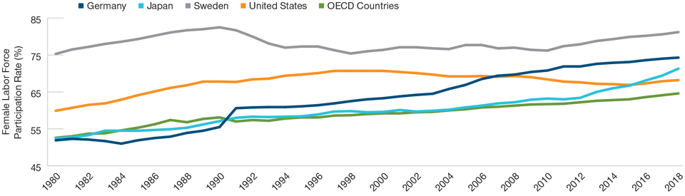 (Fig. 2) Efforts to Boost the Number of Women in the Workforce Are Working