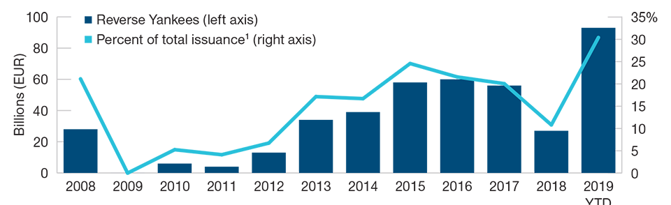 (Fig. 1) Reverse Yankee Supply Hits New High