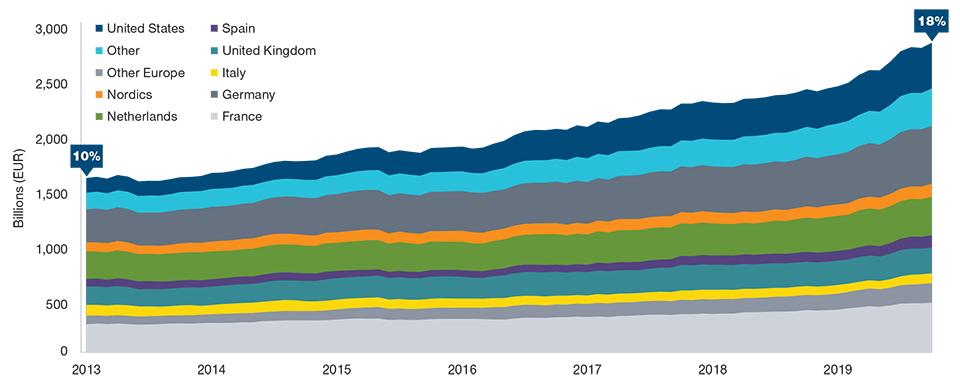 (Fig. 2) U.S. Share of Corporate Market Has Grown