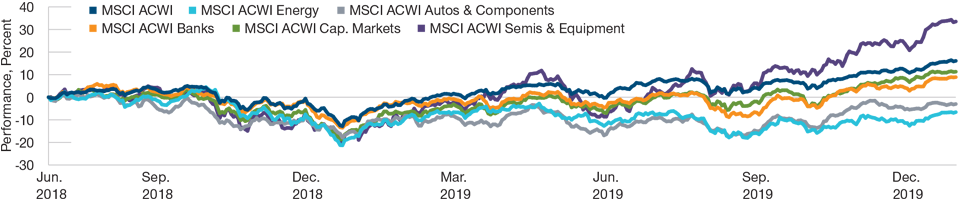 (Fig. 1) Cyclicals Reborn