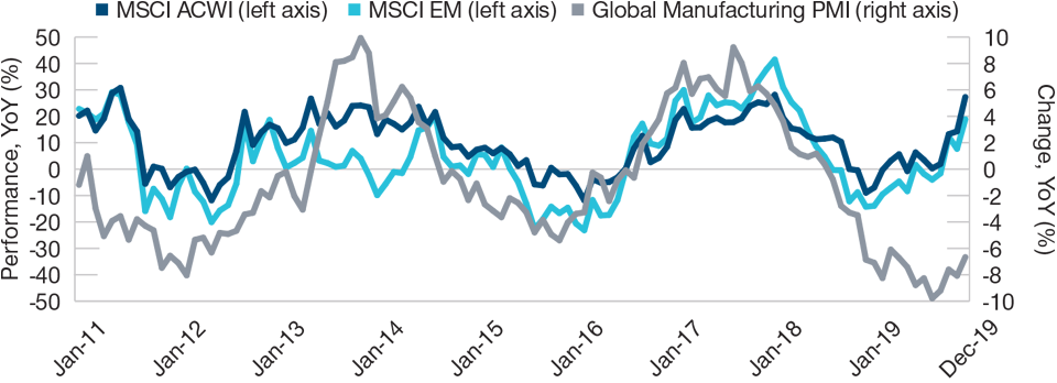 (Fig. 1) Markets Have Raced Ahead, While Economic Data Have Been Disappointing