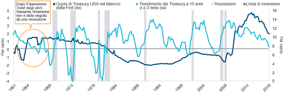 L'ultima volta che la Fed ha acquistato Treasury su larga scala, l'inversione della curva dei rendimenti non è stata seguita da una recessione