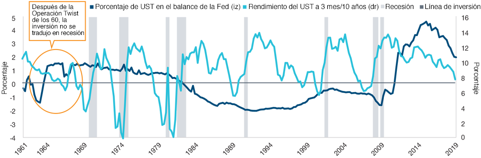 La última vez que la Fed compró títulos de deuda pública estadounidenses (UST) a gran escala, una inversión de la curva de tipos no predijo una recesión