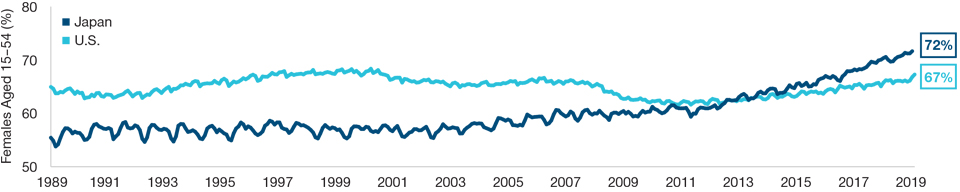 (Fig. 1) Efforts to Boost Japan’s Female Workplace Participation Are Working